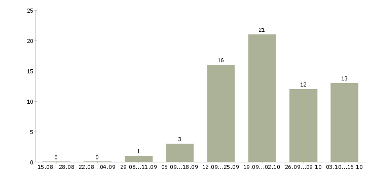 Работа требуется консультант на дому в Волгограде - Число вакансий в Волгограде по специальности требуется консультант на дому за 2 месяца