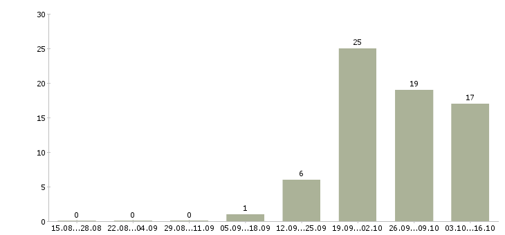 Работа упаковщик с еженедельной оплатой в Волгограде - Число вакансий в Волгограде по специальности упаковщик с еженедельной оплатой за 2 месяца