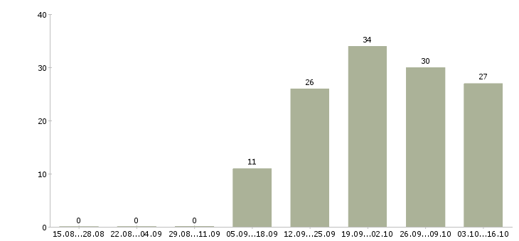 Работа дома на компьютере удаленно в Вологде - Число вакансий в Вологде по специальности дома на компьютере удаленно за 2 месяца