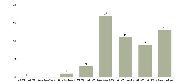 Работа комплектовщик на склад спецодежды в Вологде - Число вакансий в Вологде по специальности комплектовщик на склад спецодежды за 2 месяца