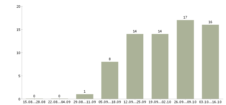 Работа менеджер активных продаж услуг в Вологде - Число вакансий в Вологде по специальности менеджер активных продаж услуг за 2 месяца