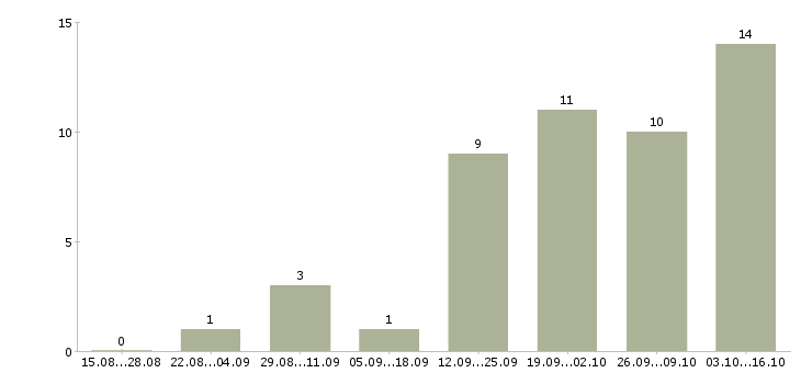 Работа представитель компании в регионе в Воронеже - Число вакансий в Воронеже по специальности представитель компании в регионе за 2 месяца