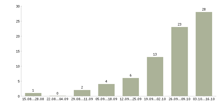 Работа менеджер отдела обслуживания клиентов в Екатеринбурге - Число вакансий в Екатеринбурге по специальности менеджер отдела обслуживания клиентов за 2 месяца