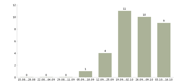 Работа специалист отдела по поддержке клиентов в Екатеринбурге - Число вакансий в Екатеринбурге по специальности специалист отдела по поддержке клиентов за 2 месяца