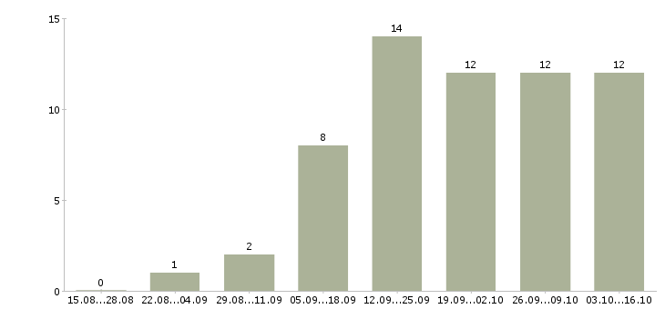 Работа предлагаю официальную работу из дома в Иваново - Число вакансий в Иваново по специальности предлагаю официальную работу из дома за 2 месяца