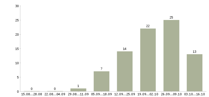 Работа консультант в сфере продаж в Ижевске - Число вакансий в Ижевске по специальности консультант в сфере продаж за 2 месяца