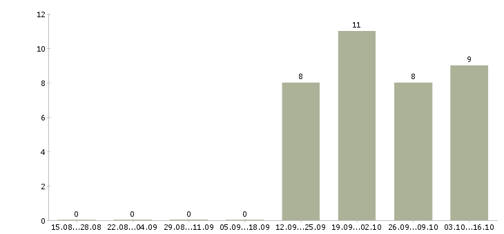 Работа программист сопровождения в Ижевске - Число вакансий в Ижевске по специальности программист сопровождения за 2 месяца