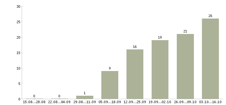 Работа специалист по ведению документации в Ижевске - Число вакансий в Ижевске по специальности специалист по ведению документации за 2 месяца