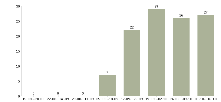 Работа ведущий менеджер по обучению в Иркутске - Число вакансий в Иркутске по специальности ведущий менеджер по обучению за 2 месяца