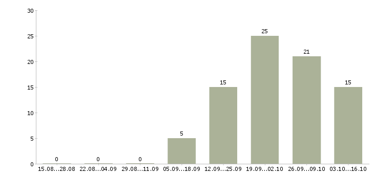 Работа ведущий офис менеджер в Иркутске - Число вакансий в Иркутске по специальности ведущий офис менеджер за 2 месяца