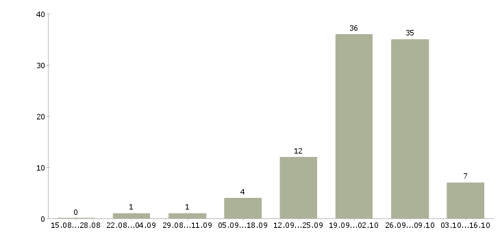 Работа информационный менеджер на дому в Иркутске - Число вакансий в Иркутске по специальности информационный менеджер на дому за 2 месяца