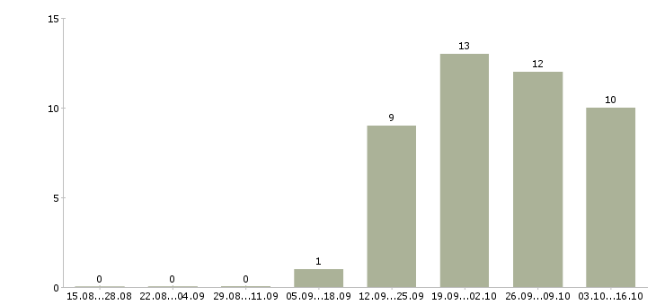 Работа специалист отдела развития бизнеса в Иркутске - Число вакансий в Иркутске по специальности специалист отдела развития бизнеса за 2 месяца