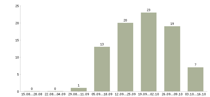 Работа администратор по работе с заказами в Казани - Число вакансий в Казани по специальности администратор по работе с заказами за 2 месяца