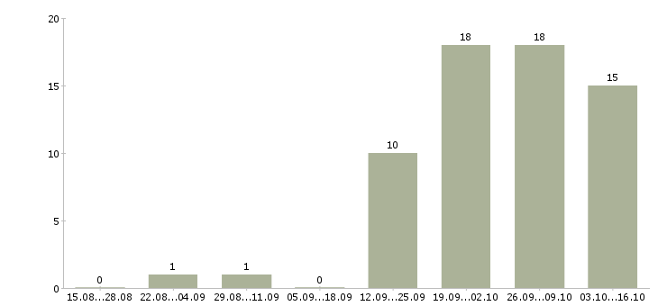 Работа консультант по акциям компании в Казани - Число вакансий в Казани по специальности консультант по акциям компании за 2 месяца