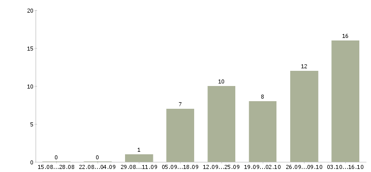 Работа менеджер на исходящие звонки в Казани - Число вакансий в Казани по специальности менеджер на исходящие звонки за 2 месяца