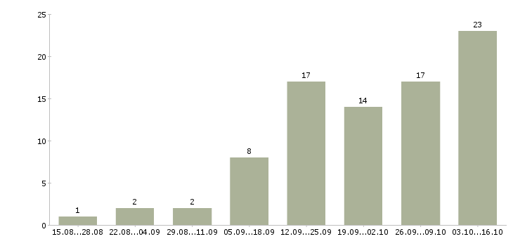 Работа рекламная удаленно в Калининграде - Число вакансий в Калининграде по специальности рекламная удаленно за 2 месяца