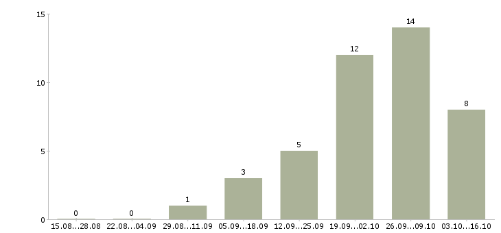 Работа менеджер с личным автомобилем в Калуге - Число вакансий в Калуге по специальности менеджер с личным автомобилем за 2 месяца