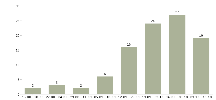 Работа дома для активных людей в Кемерово - Число вакансий в Кемерово по специальности дома для активных людей за 2 месяца