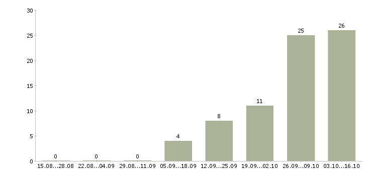 Работа свободный график совмещение в Кемерово - Число вакансий в Кемерово по специальности свободный график совмещение за 2 месяца