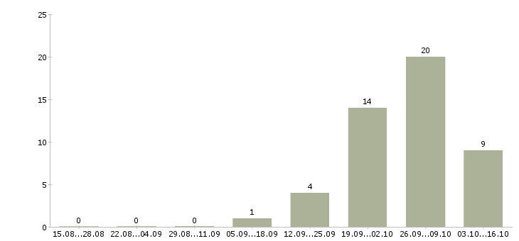 Работа комплектовщик на склад спецодежды в Кирове - Число вакансий в Кирове по специальности комплектовщик на склад спецодежды за 2 месяца