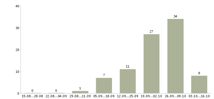 Работа сотрудник по размещению информации в Кирове - Число вакансий в Кирове по специальности сотрудник по размещению информации за 2 месяца