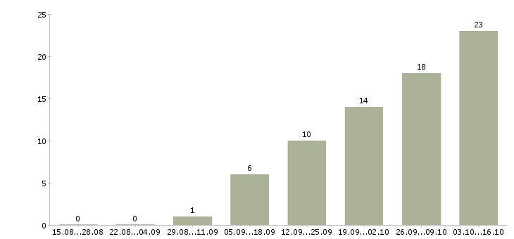 Работа специалист по развитию компании в Костроме - Число вакансий в Костроме по специальности специалист по развитию компании за 2 месяца