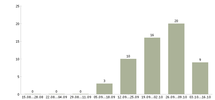 Работа консультант с финансовым образованием в Краснодаре - Число вакансий в Краснодаре по специальности консультант с финансовым образованием за 2 месяца