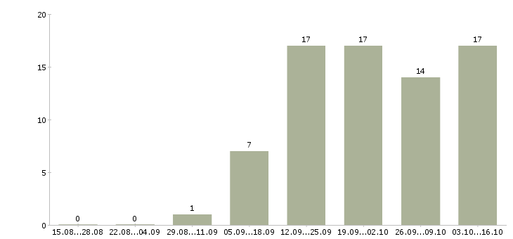 Работа продавец кассир в фирменный магазин в Краснодаре - Число вакансий в Краснодаре по специальности продавец кассир в фирменный магазин за 2 месяца