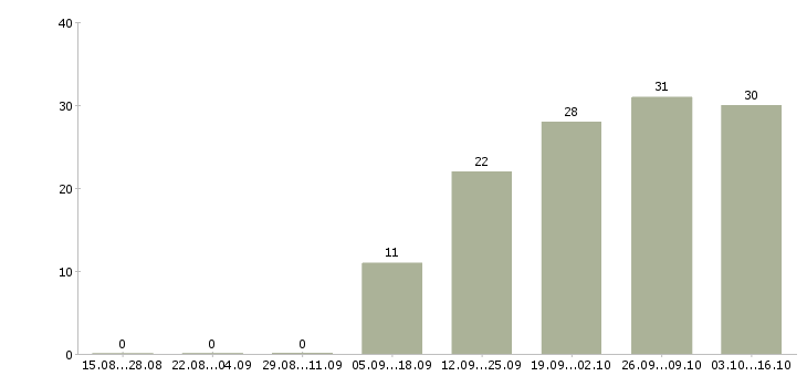 Работа специалист по выездному взысканию задолженности в Краснодаре - Число вакансий в Краснодаре по специальности специалист по выездному взысканию задолженности за 2 месяца