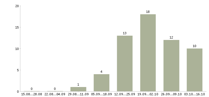 Работа специалист по связям с клиентами в Кургане - Число вакансий в Кургане по специальности специалист по связям с клиентами за 2 месяца