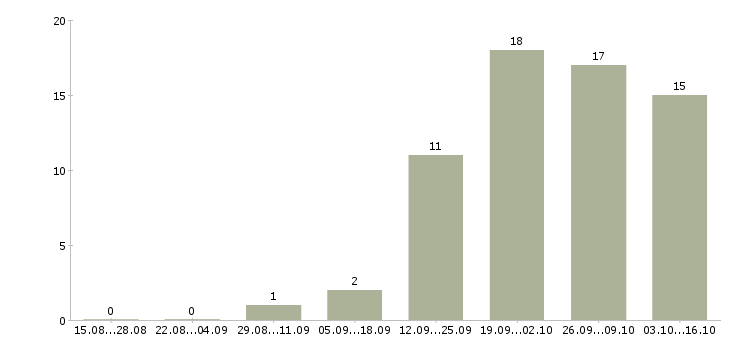 Работа юрист по работе с клиентами в Липецке - Число вакансий в Липецке по специальности юрист по работе с клиентами за 2 месяца