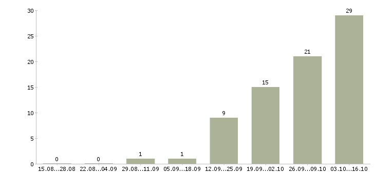 Работа директор по операционным вопросам в Москве - Число вакансий в Москве по специальности директор по операционным вопросам за 2 месяца