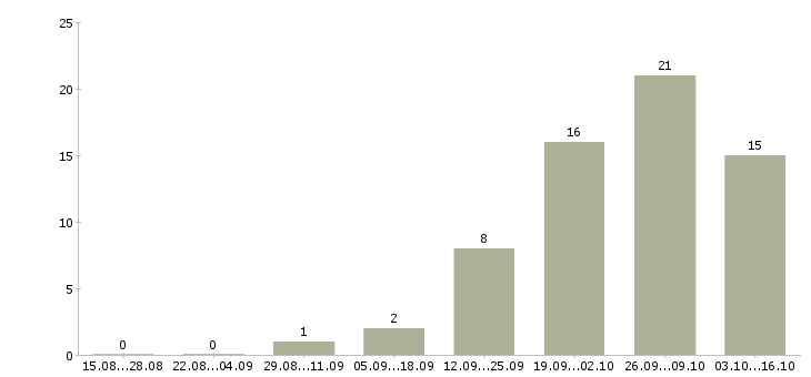 Работа менеджер по выставочной деятельности в Москве - Число вакансий в Москве по специальности менеджер по выставочной деятельности за 2 месяца