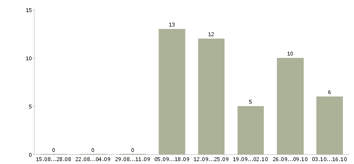 Работа продавец консультант магазина магнит косметик в Москве - Число вакансий в Москве по специальности продавец консультант магазина магнит косметик за 2 месяца