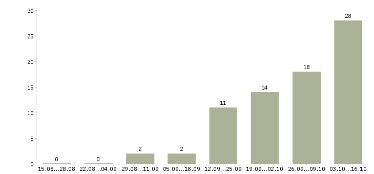 Работа специалист по заполнению заявок в Москве - Число вакансий в Москве по специальности специалист по заполнению заявок за 2 месяца