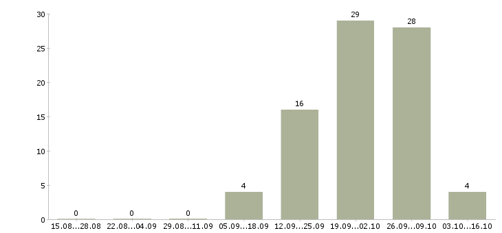 Работа специалист склада вахта в Москве - Число вакансий в Москве по специальности специалист склада вахта за 2 месяца