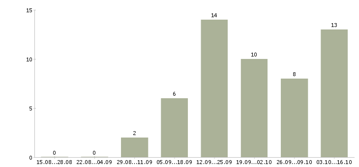 Работа продавцом с клиентами в Мурманске - Число вакансий в Мурманске по специальности продавцом с клиентами за 2 месяца