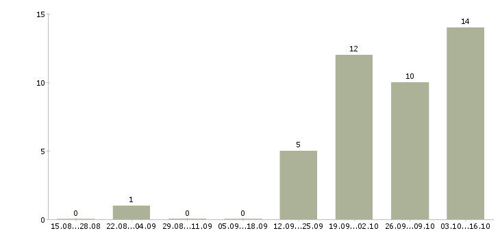 Работа менеджер по продажам крупным клиентам в Новороссийске - Число вакансий в Новороссийске по специальности менеджер по продажам крупным клиентам за 2 месяца