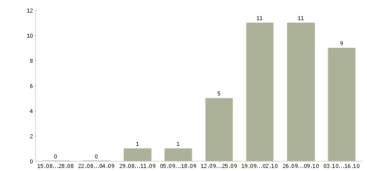 Работа бренд менеджер менеджер по продукту в Новосибирске - Число вакансий в Новосибирске по специальности бренд менеджер менеджер по продукту за 2 месяца