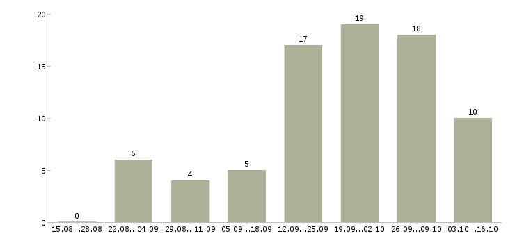 Работа водитель такси автомобиль компании в Новосибирске - Число вакансий в Новосибирске по специальности водитель такси автомобиль компании за 2 месяца