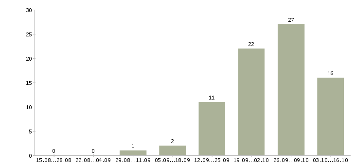 Работа консультант по акциям компании в Новосибирске - Число вакансий в Новосибирске по специальности консультант по акциям компании за 2 месяца