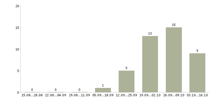 Работа продавцом с клиентами в Оренбурге - Число вакансий в Оренбурге по специальности продавцом с клиентами за 2 месяца