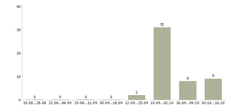 Работа руководитель интернет группы в Оренбурге - Число вакансий в Оренбурге по специальности руководитель интернет группы за 2 месяца