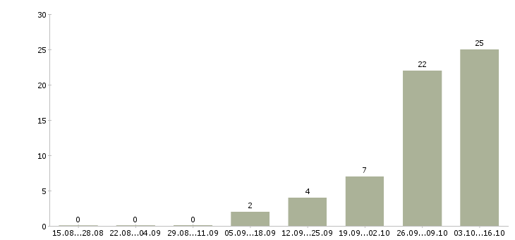 Работа менеджер по оформлению договоров в Орле - Число вакансий в Орле по специальности менеджер по оформлению договоров за 2 месяца