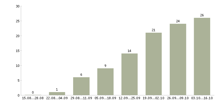 Работа рекламная удаленно в Пензе - Число вакансий в Пензе по специальности рекламная удаленно за 2 месяца