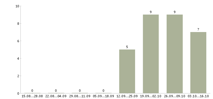 Работа сотрудники по привлечению клиентов в Пензе - Число вакансий в Пензе по специальности сотрудники по привлечению клиентов за 2 месяца