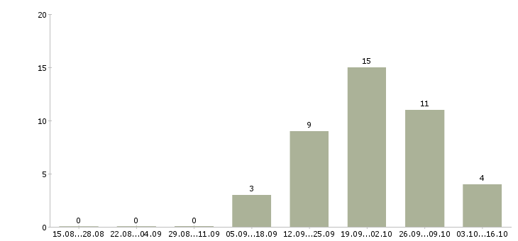 Работа ведущий менеджер по развитию в Перми - Число вакансий в Перми по специальности ведущий менеджер по развитию за 2 месяца