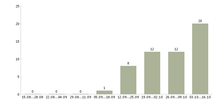 Работа менеджер по ведению презентаций в Подольске - Число вакансий в Подольске по специальности менеджер по ведению презентаций за 2 месяца