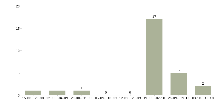 Работа специалист по ip телефонии в Пскове - Число вакансий в Пскове по специальности специалист по ip телефонии за 2 месяца
