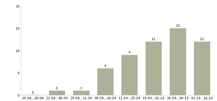 Работа администратор по работе с заказами в Рязани - Число вакансий в Рязани по специальности администратор по работе с заказами за 2 месяца